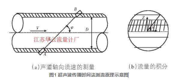 圖1 超聲波傳播時間法測流原理示意圖