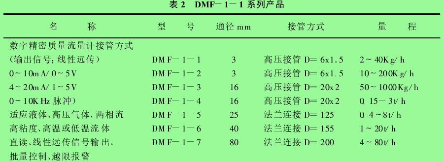 表 2　DMF-1 -1 系列產(chǎn)品