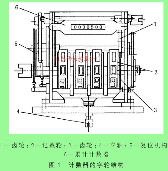 圖1 計(jì)數(shù)器的字輪結(jié)構(gòu)