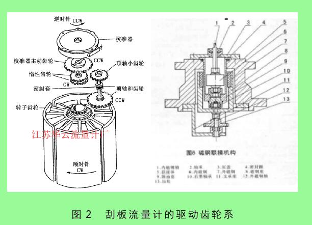 圖 2　刮板流量計(jì)的驅(qū)動(dòng)齒輪系