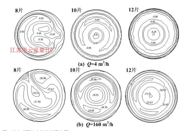 圖3 縱向截面速度等值線示意圖Fig.3 The velocity contours of intermediate section