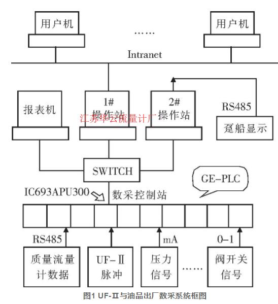 圖1 UF-Ⅱ與油品出廠數(shù)采系統(tǒng)框圖