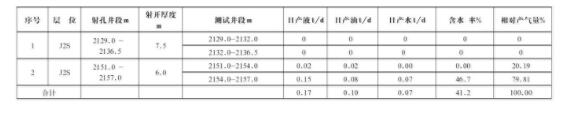 表3 HT2-80井產(chǎn)氣剖面成果表