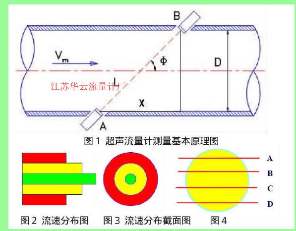 圖2流速分布圖 圖3流速分布截面圖 圖4