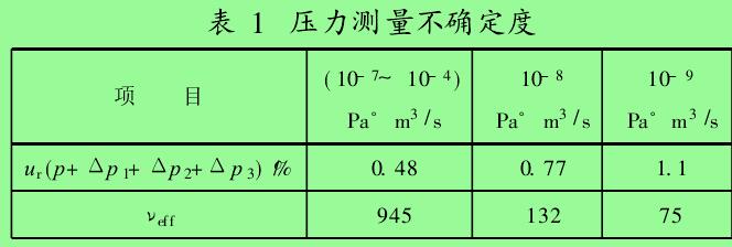 表 1　壓力測(cè)量不確定度