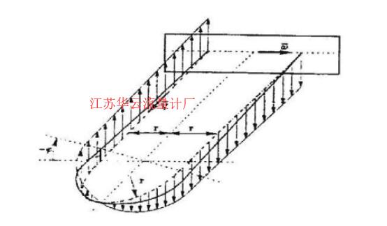 圖2 科氏力沿U型管的分布Fig.2 Coriolis force along the U-tube distribution