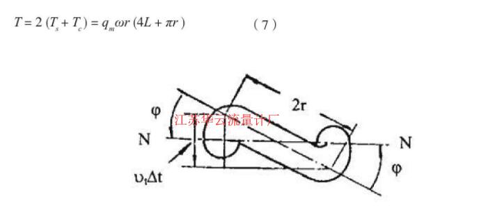 圖4 U型管扭轉(zhuǎn)變形示意圖Fig.4 U-tube torsional deformation diagram