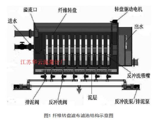 圖1 纖維轉(zhuǎn)盤(pán)濾布濾池結(jié)構(gòu)示意圖