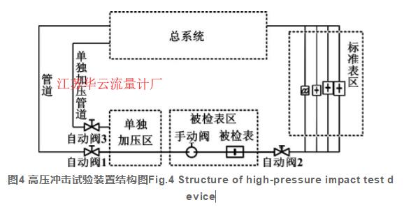 圖4 高壓沖擊試驗(yàn)裝置結(jié)構(gòu)圖Fig.4 Structure of high-pressure impact test device