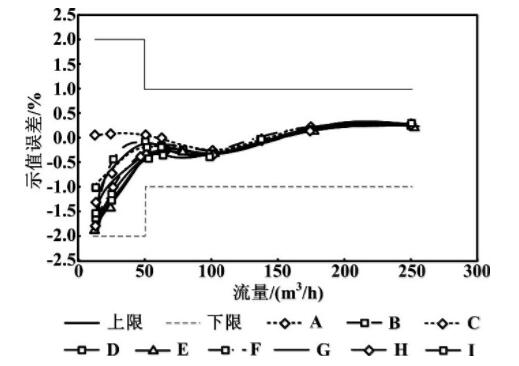 圖6 不同壓力沖擊后的示值誤差曲線 (TA) Fig.6 Indication error curves after different pressure shock (TA)