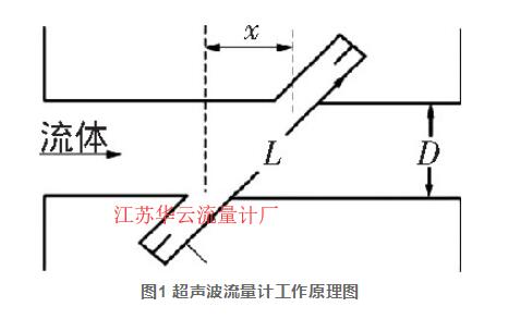 圖1 超聲波流量計工作原理圖