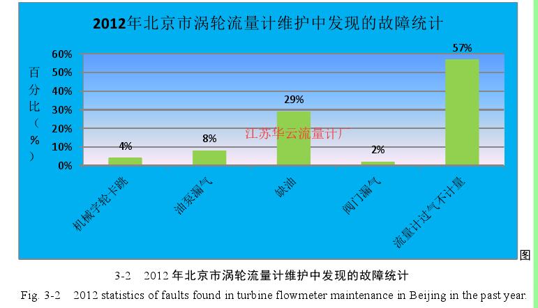 圖3-2   2012 年北京市渦輪流量計維護中發(fā)現(xiàn)的故障統(tǒng)計 