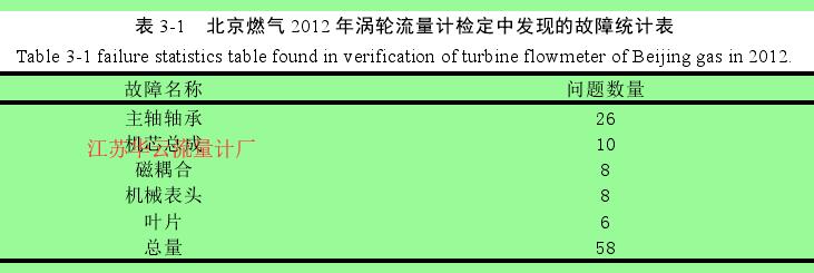 表 3-1   北京燃氣 2012 年渦輪流量計檢定中發(fā)現(xiàn)的故障統(tǒng)計表 