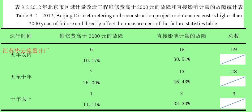 表 3-2 2012 年北京市區(qū)域計量改造工程維修費高于 2000 元的故障和直接影響計量的故障統(tǒng)計表 