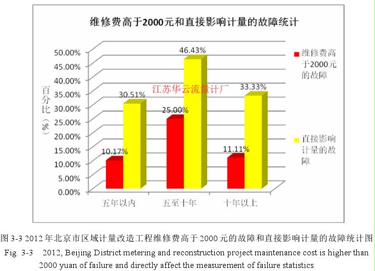 圖 3-3 2012 年北京市區(qū)域計量改造工程維修費高于 2000 元的故障和直接影響計量的故障統(tǒng)計圖 