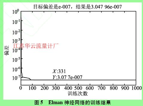 圖5  Elman神經(jīng)網(wǎng)絡(luò)的訓練結(jié)果