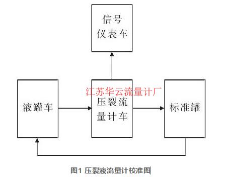 圖1 壓裂液流量計校準圖