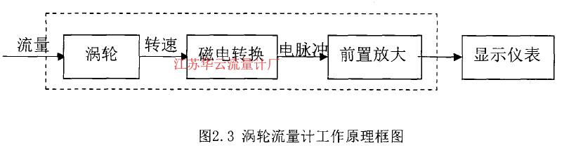 圖2. 3禍輪流量計工作原理框圖