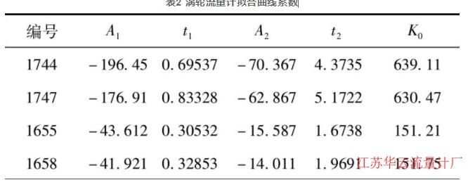 表2 渦輪流量計(jì)擬合曲線系數(shù)