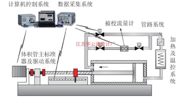 圖1 航空潤(rùn)滑油流量標(biāo)準(zhǔn)裝置示意圖