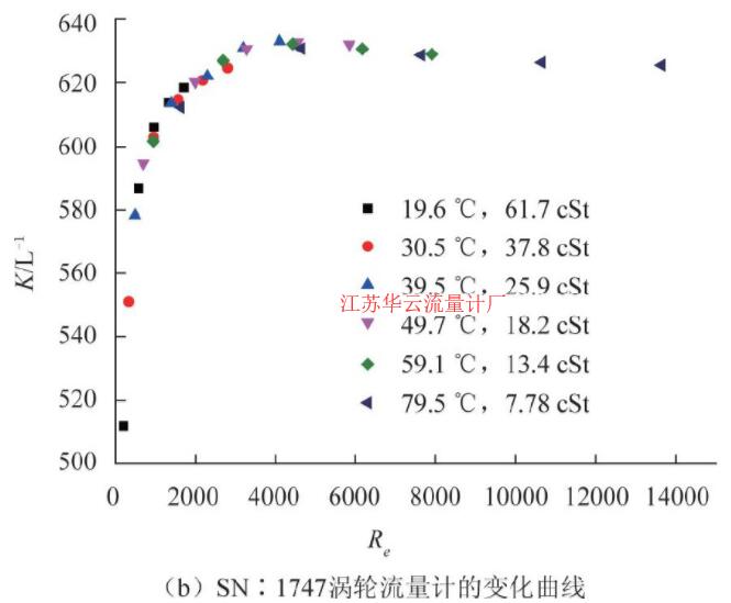 圖5 CL-10渦輪流量計(jì)儀表系數(shù)隨雷諾數(shù)變化曲線