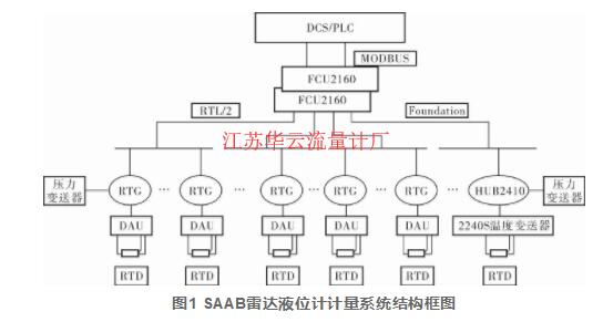 圖1 SAAB雷達(dá)液位計計量系統(tǒng)結(jié)構(gòu)框圖