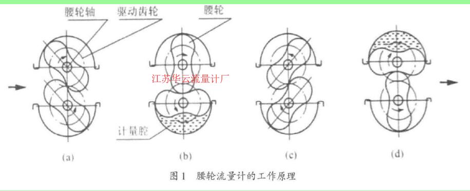 圖1腰輪流貨計(jì)的工作原理