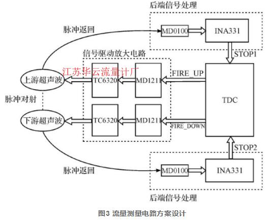 圖3 流量測量電路方案設(shè)計(jì)