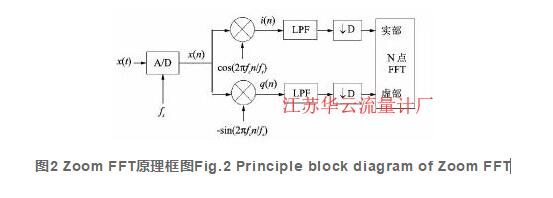 圖2 Zoom FFT原理框圖Fig.2 Principle block diagram of Zoom FFT