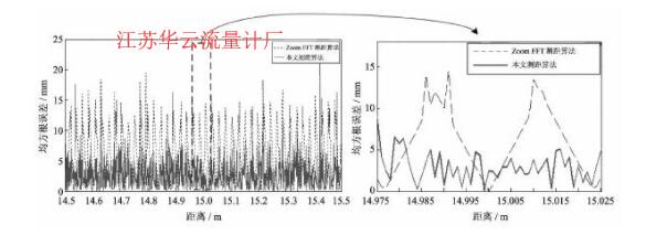 圖3本文測距算法與Zoom FFT測距算法的測距均方根誤差Fig.3 The RMSE of the proposed range measurement algorithm and Zoom FFT algorithm