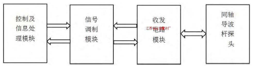 圖1 導(dǎo)波雷達(dá)液位計的組成框圖Fig.1 Block diagram of composition of the guided wave radar level gauge