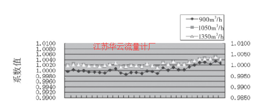 圖2 1#渦輪流量計(jì)的流量計(jì)系數(shù)趨勢(shì)圖