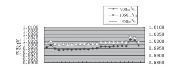 圖3 2#渦輪流量計(jì)的流量計(jì)系數(shù)趨勢(shì)圖