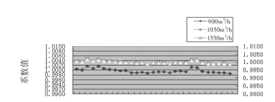 圖4 3#渦輪流量計(jì)的流量計(jì)系數(shù)趨勢(shì)圖