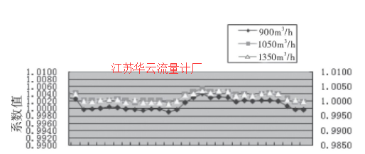 圖5 4#渦輪流量計(jì)的流量計(jì)系數(shù)趨勢(shì)圖