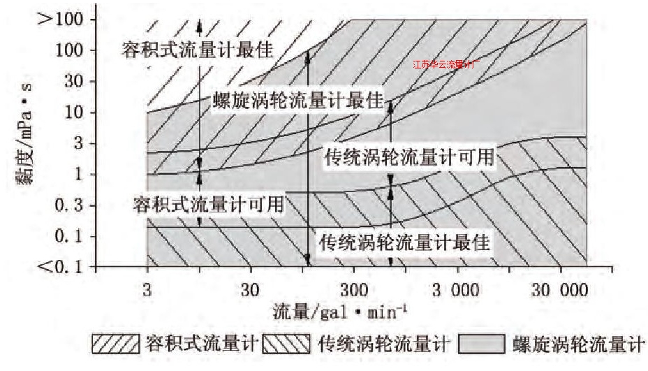 圖2API MPMS 5.1的渦輪流量計(jì)適用黏度范圍