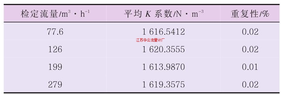 表2TZN100-300渦輪流量計(jì)水裝置測(cè)試數(shù)據(jù)