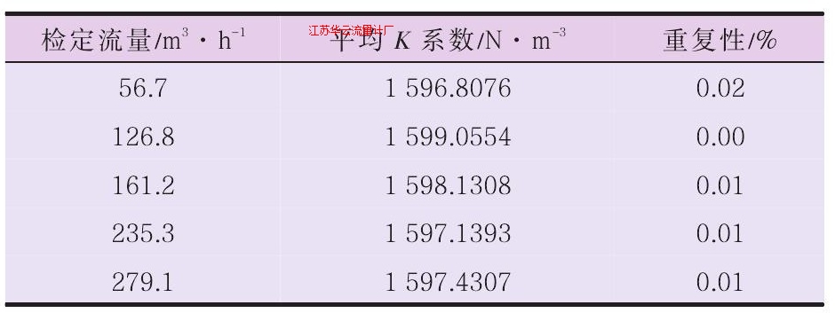 表3TZN100-300渦輪流量計(jì)原油測(cè)試數(shù)據(jù)