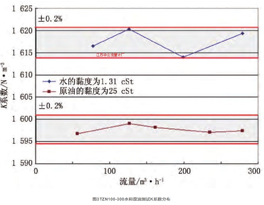 圖3TZN100-300水和原油測(cè)試K系數(shù)分布