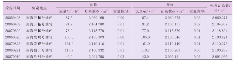 表 4 TZN100-200 渦輪流量計(jì)現(xiàn)場(chǎng)檢定數(shù)據(jù)