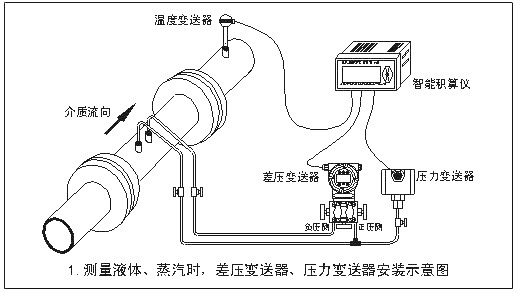 天然氣含水量大對增壓站設(shè)備孔板流量計的影響