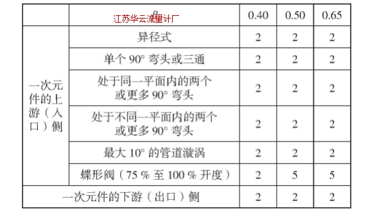 表2 405C緊湊型4孔孔板直管段要求Tab.2 The strength pipe demanded of 405C (four hole plate)