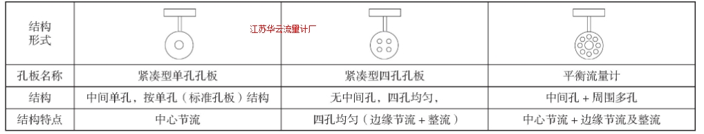 表1 405P、405C、A+K平衡流量計(jì)典型結(jié)構(gòu)圖示Tab.1 Typical structure of 405P, 405C (four holes) and balanced flow element