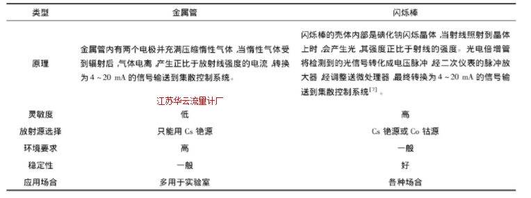 表2 金屬管與閃爍棒的性能比較