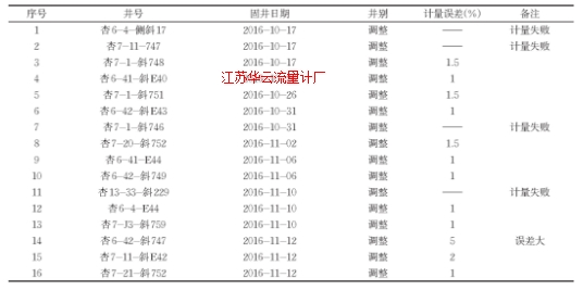 表1 試驗井表