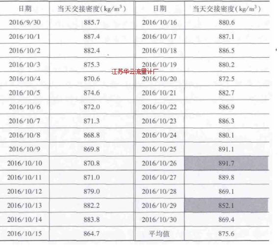 表月份原油管輸Ⅱ線全月交接密度明細