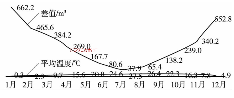 圖1 溫度對(duì)計(jì)量的影響