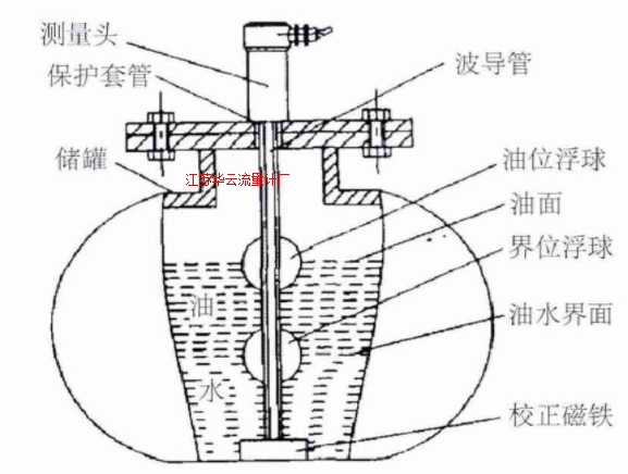 圖2 磁致伸縮液位計傳感結(jié)構(gòu)