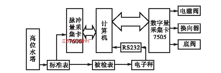 圖1 水流量標準裝置計算機控制系統(tǒng)結構圖Fig.1 Computer control system for water flow standard device