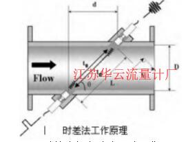 圖 1 時差法超聲波流量計工作原理